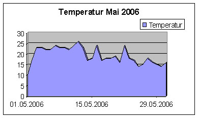 Temp05