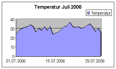 Temp07