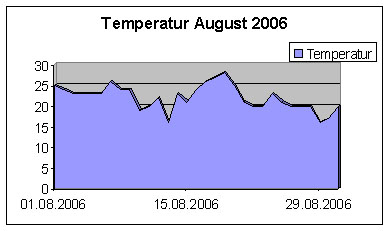 Temp08