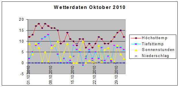 Wetter2010_10