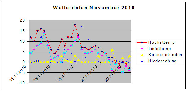 Wetter2010_11