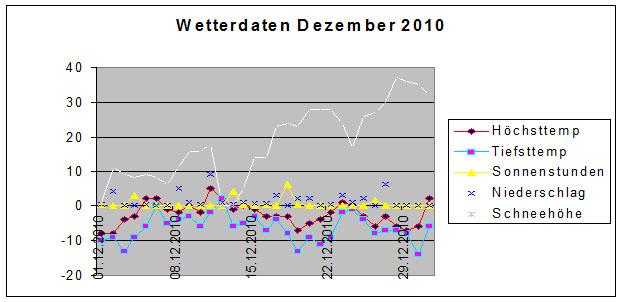 Wetter2010_12