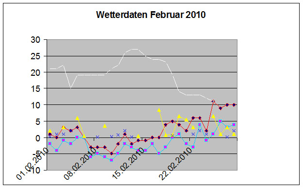 Wetter2010_2