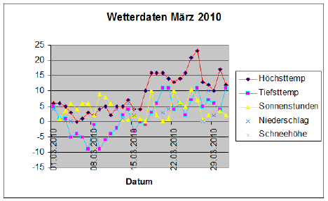 Wetter2010_3