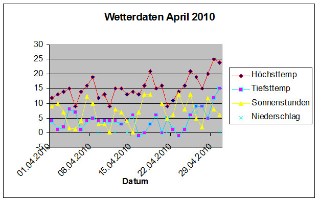 Wetter2010_4
