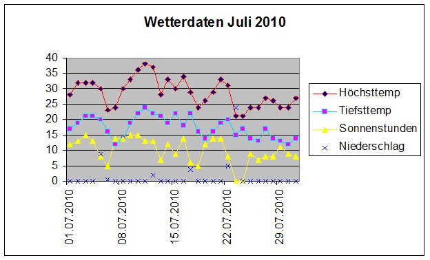 Wetter2010_7