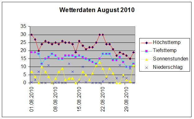 Wetter2010_8