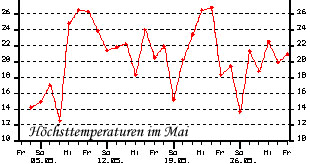 temp_mai_02