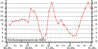 temp_mar_02